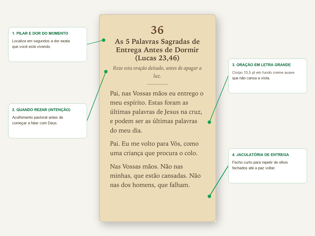 Anatomia de uma página real do devocionário com letra grande 13,5 pt, fundo creme e intenção pastoral