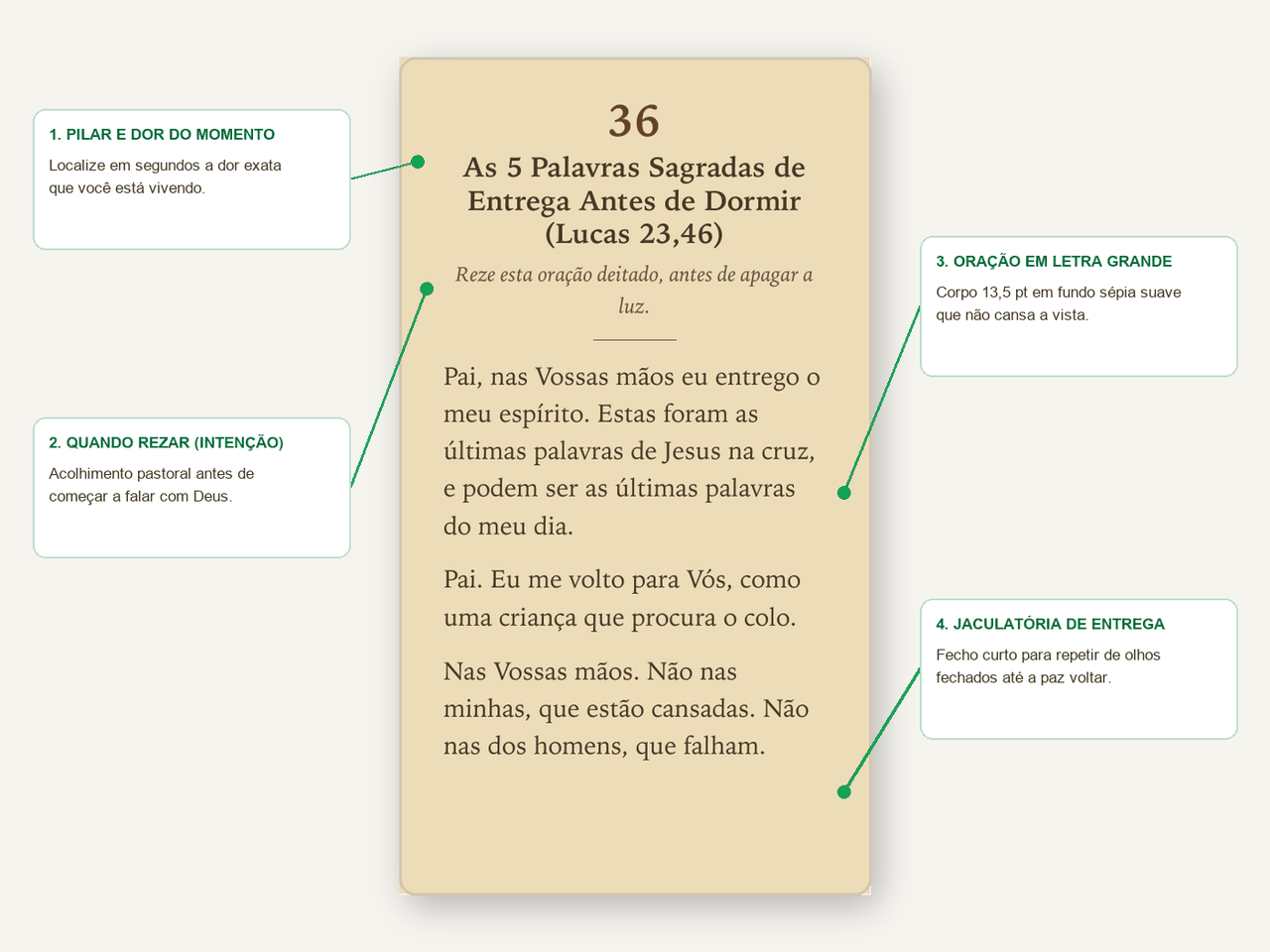 Anatomia de uma página real do devocionário com letra grande, intenção pastoral e áudio narrado